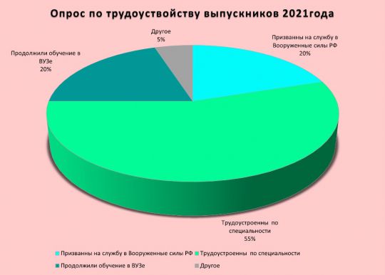 Диаграмма трудоустройство